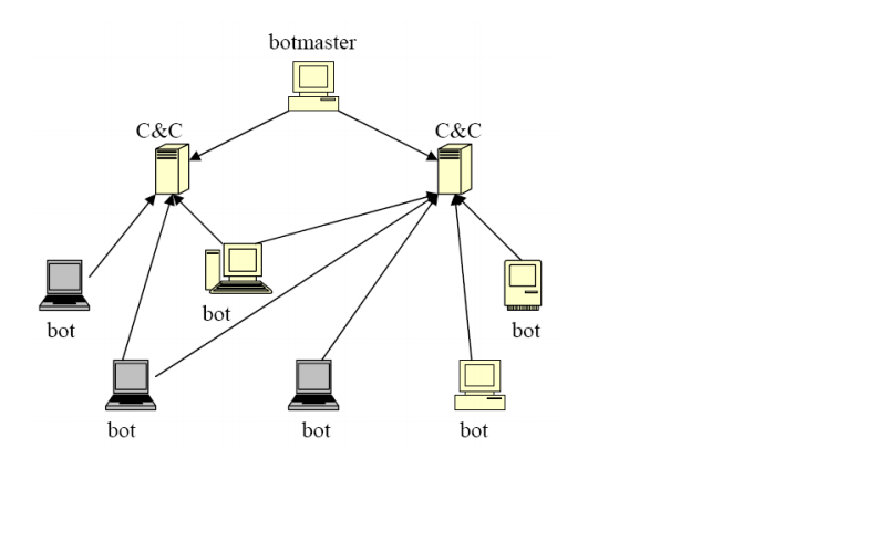 Bot network. Децентрализованная сеть схема. Ботнет схема. Пиринговые сети схема. Децентрализованные компьютерные сети.