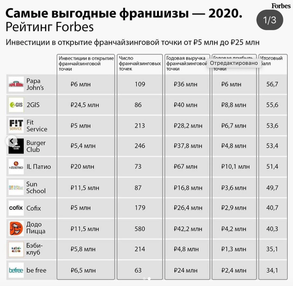 Топ-50 бизнес идей 2021-2022 годов с минимальными вложениями