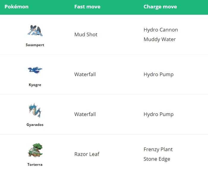 Типы и эффективность покемонов в pokemon go – слабости и сила