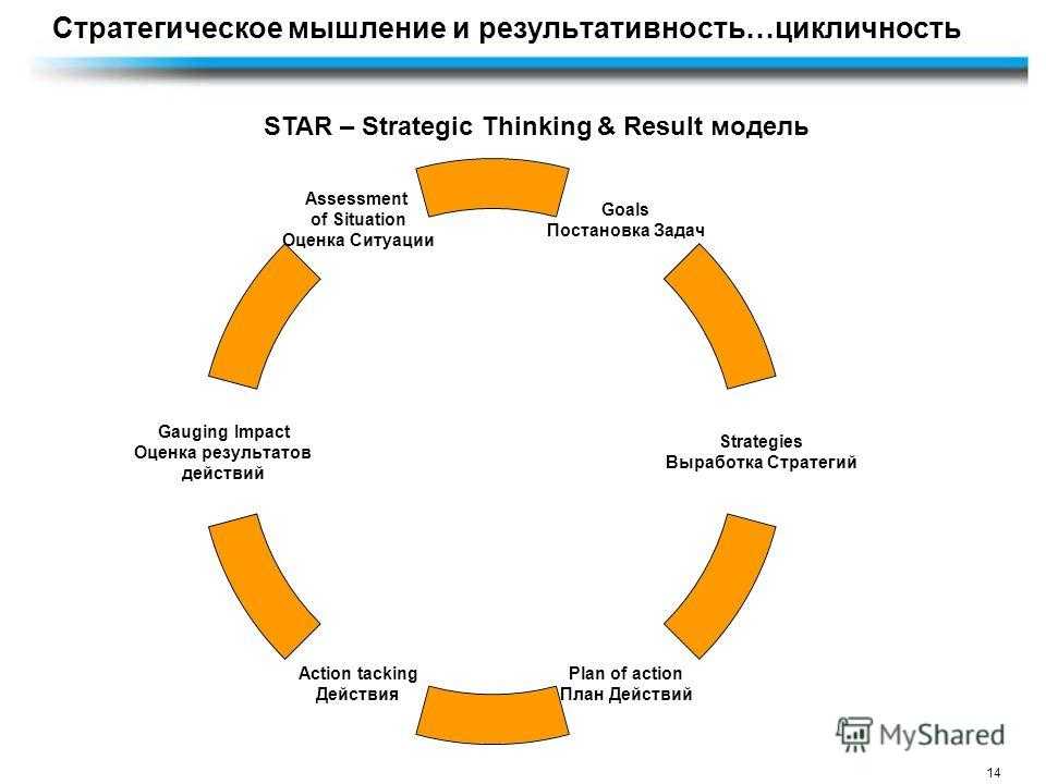 Стратегическое мышление теория